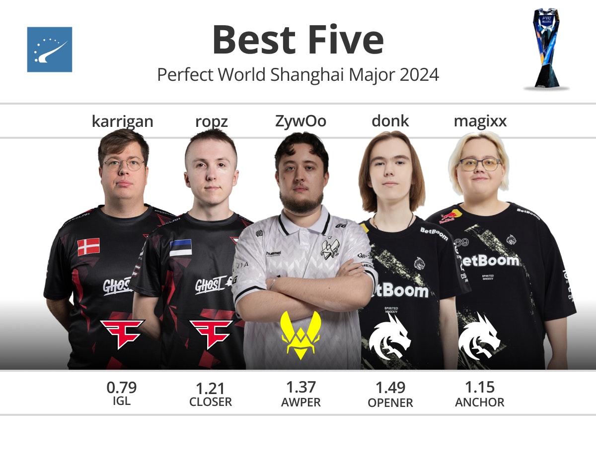 Vitality , Mouz 和 The MongolZ 获得了 2025 年 StarLadder 布达佩斯 Major 的季后赛名额